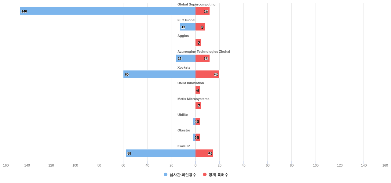 에너지 효율적인 컴퓨팅 분야의 US 특허를 보유한 전문 기업별 이 분야 보유 특허수 vs 보유 특허가 받은 심사관 피인용수 데이터 기준일 20240101 그림