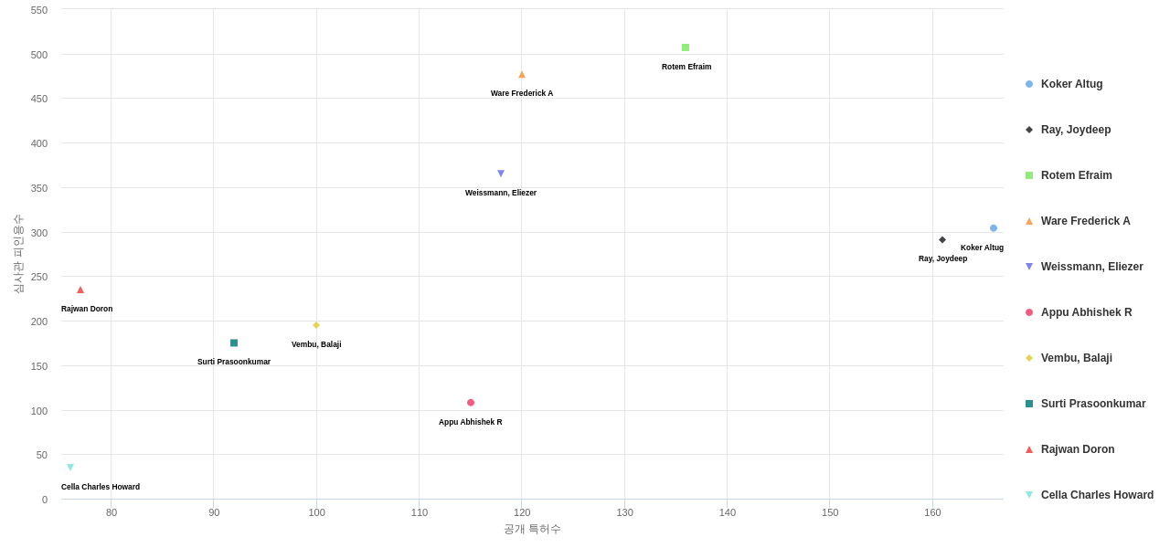 에너지 효율적인 컴퓨팅 분야의 US 특허 발명 핵심 연구자별 이 분야 발명 특허수 vs 발명 특허가 받은 심사관 피인용수 데이터 기준일 20240101 그림