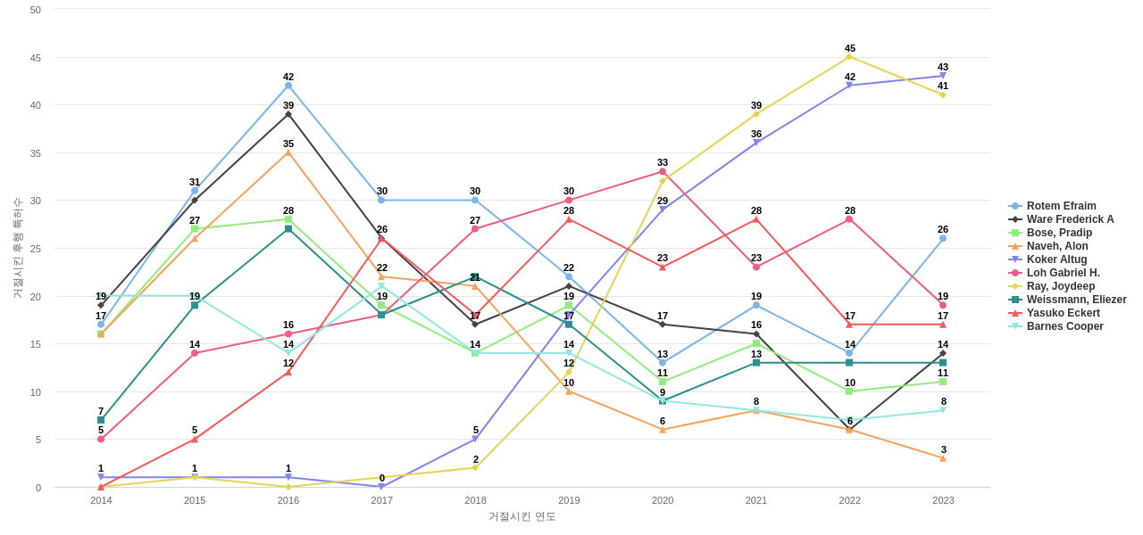 에너지 효율적인 컴퓨팅 분야의 US 특허 발명 핵심 연구자별 이 분야 발명 특허가 거절시킨 후행 특허수 동향 데이터 기준일 20240101 그림