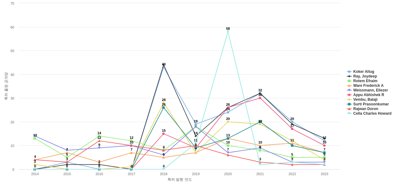 에너지 효율적인 컴퓨팅 분야의 US 특허 발명 핵심 연구자별 발명 특허 출원공개 동향 데이터 기준일 20240101 그림