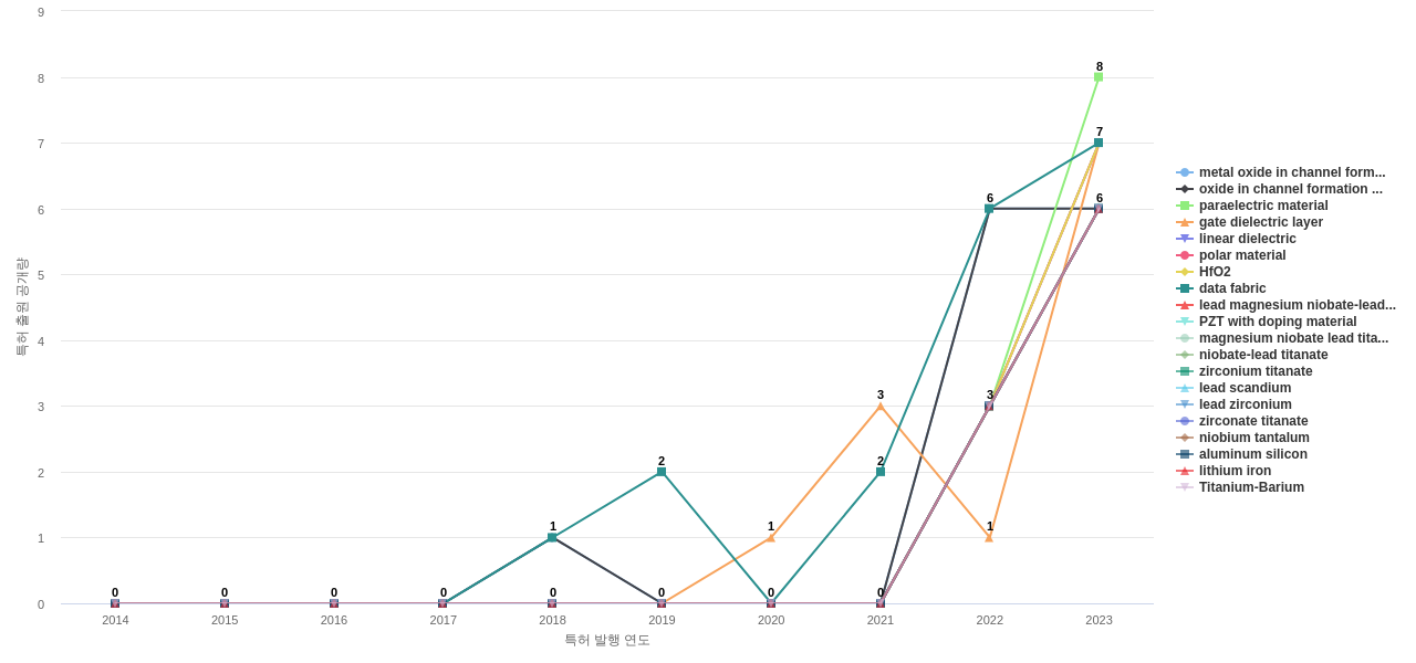 에너지 효율적인 컴퓨팅 분야의 US 특허에서의 소재물질 관련 급성장 키워드 동향 데이터 기준일 20240101 그림