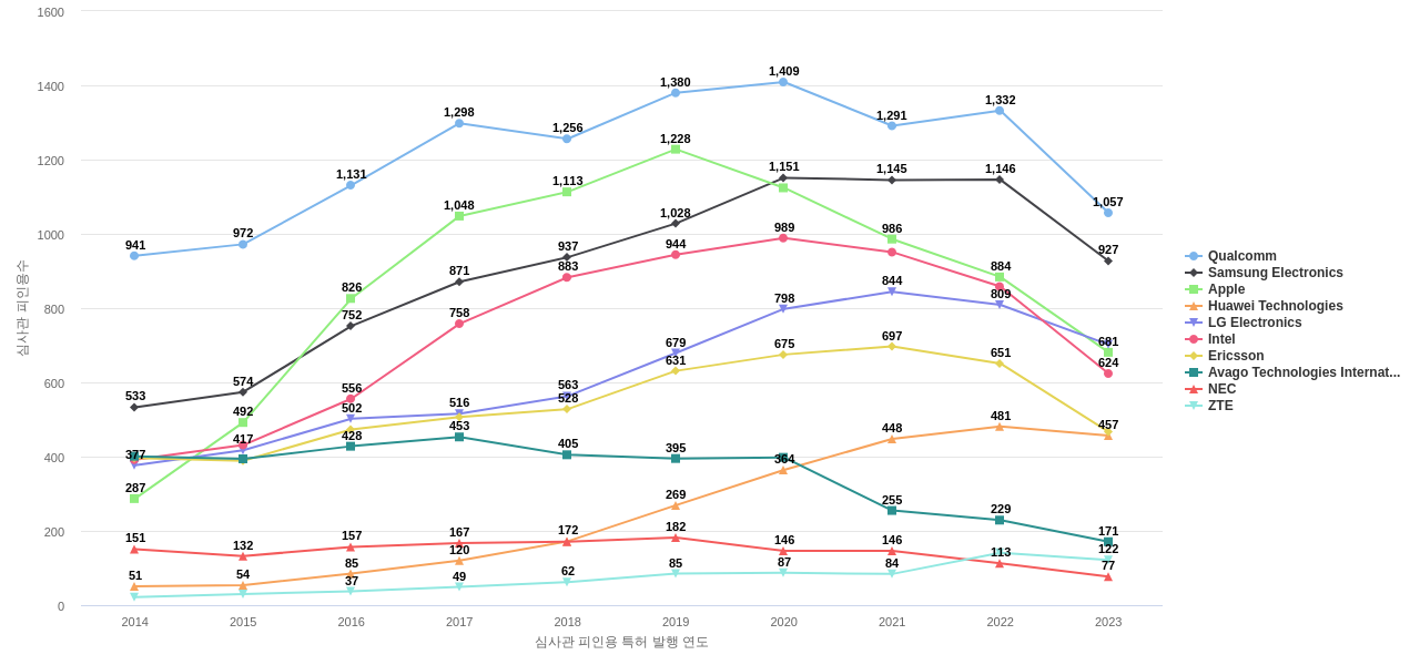 통신 네트워크의 에너지 소비 감소 분야의 US 특허 보유 마켓 리더별 이 분야 보유 특허의 심사관 피인용수 동향 데이터 기준일 20240101 그림