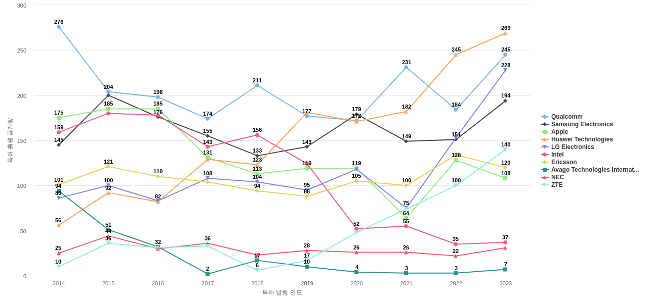 통신 네트워크의 에너지 소비 감소 분야의 US 특허 보유 마켓 리더별 이 분야 보유 특허 출원공개 동향 데이터 기준일 20240101 그림