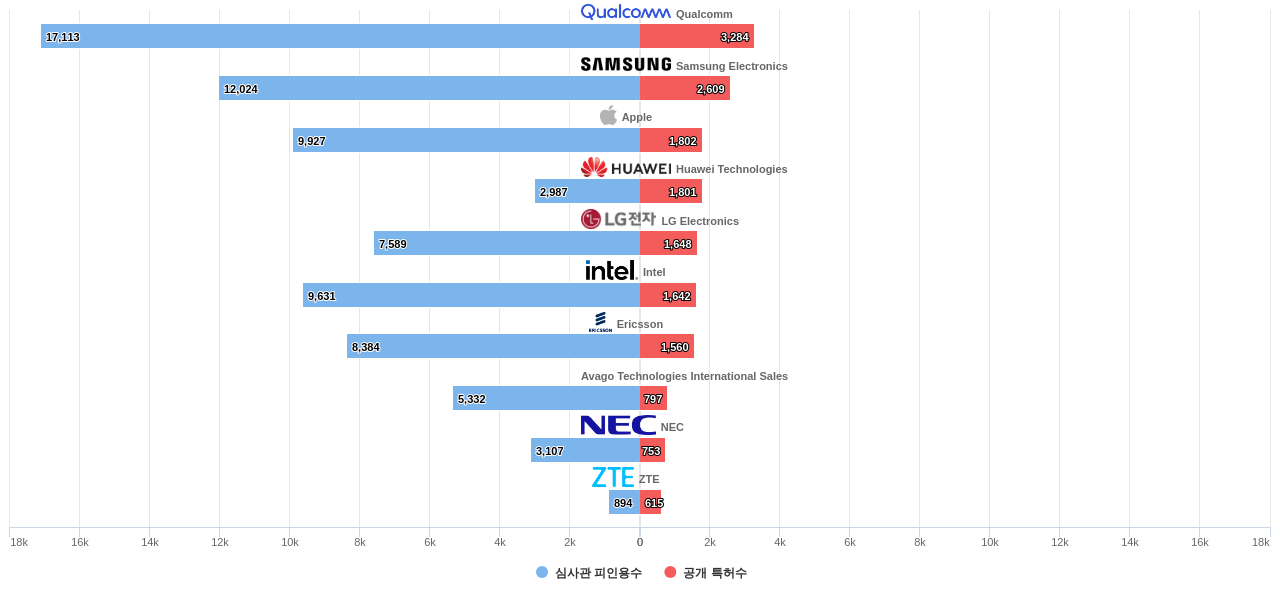 통신 네트워크의 에너지 소비 감소 분야의 US 특허를 보유한 마켓 리더별 이 분야 보유 특허수 vs 보유 특허가 받은 심사관 피인용수 데이터 기준일 20240101 그림