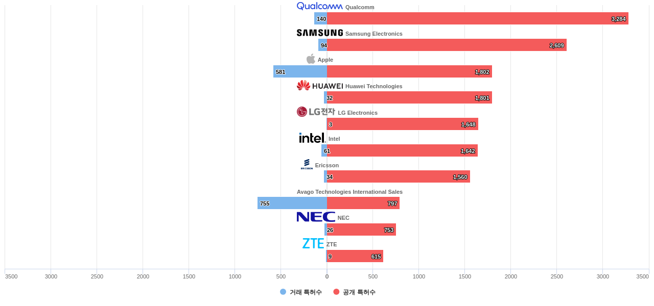 통신 네트워크의 에너지 소비 감소 분야의 US 특허 보유 마켓 리더별 이 분야 보유 특허수 vs 매입 특허수 데이터 기준일 20240101 그림