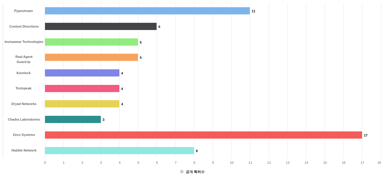 통신 네트워크의 에너지 소비 감소 분야의 US 특허 보유 전문 기업별 이 분야 보유 출원공개 특허수 데이터 기준일 20240101 그림