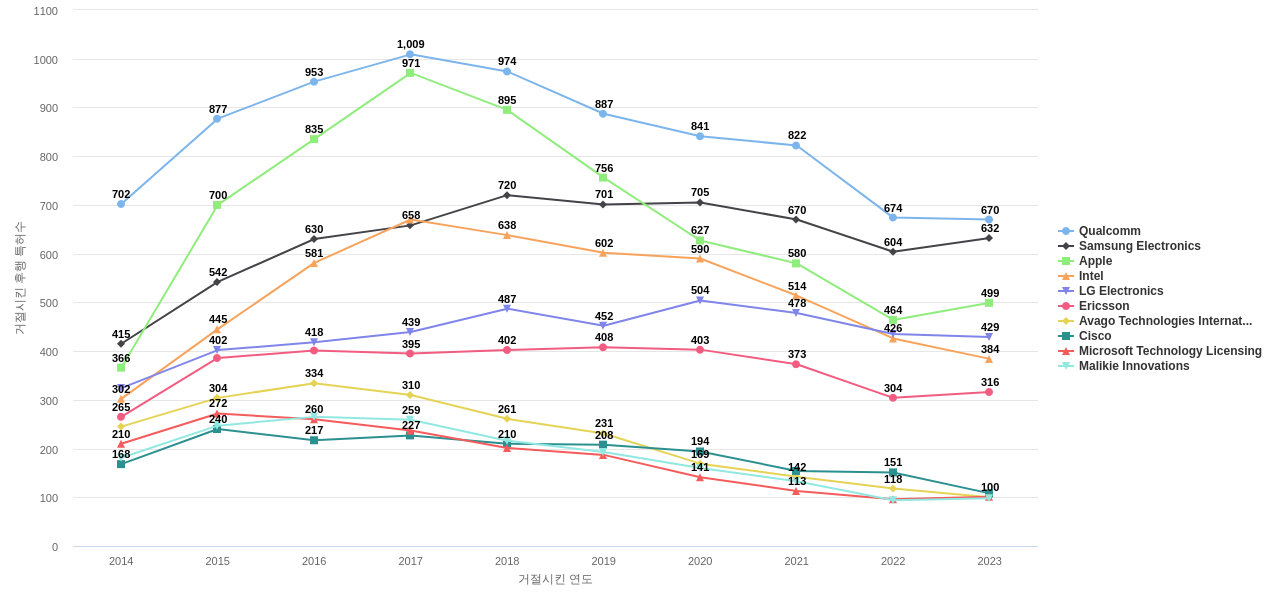 통신 네트워크의 에너지 소비 감소 분야의 US 특허 보유 전문 기업별 이 분야 보유 특허가 거절시킨 후행 특허수 동향 데이터 기준일 20240101 그림