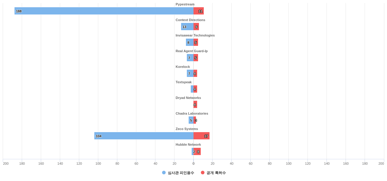 통신 네트워크의 에너지 소비 감소 분야의 US 특허 보유 전문 기업별 이 분야 보유 특허수 vs 보유 특허의 심사관 피인용수 데이터 기준일 20240101 그림
