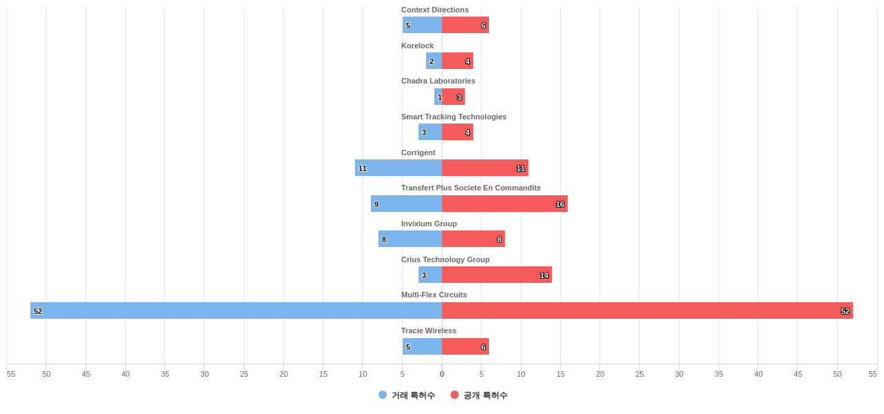통신 네트워크의 에너지 소비 감소 분야의 US 특허 보유 전문 기업별 이 분야 보유 특허수 vs 매입 특허수 데이터 기준일 20240101 그림