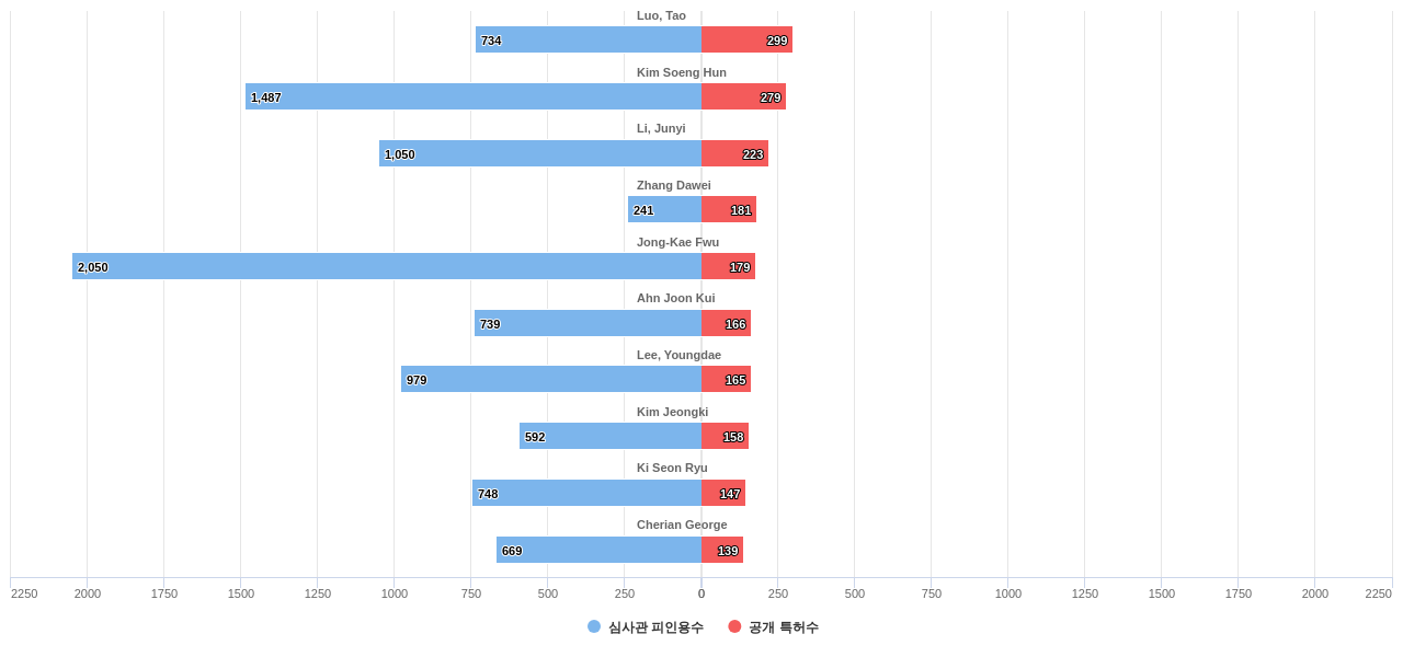 통신 네트워크의 에너지 소비 감소 분야의 US 특허 발명 핵심 연구자별 이 분야 발명 특허수 vs 발명 특허가 받은 심사관 피인용수 데이터 기준일 20240101 그림