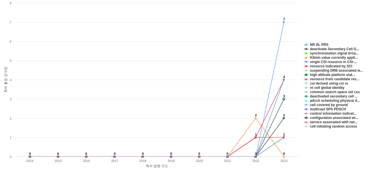 통신 네트워크의 에너지 소비 감소 분야의 US 특허에서의 소재물질 관련 신규 등장 키워드 동향 데이터 기준일 20240101 그림