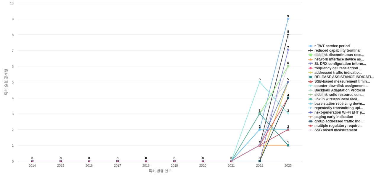 통신 네트워크의 에너지 소비 감소 분야의 US 특허에서의 신규 등장 키워드 동향 데이터 기준일 20240101 그림