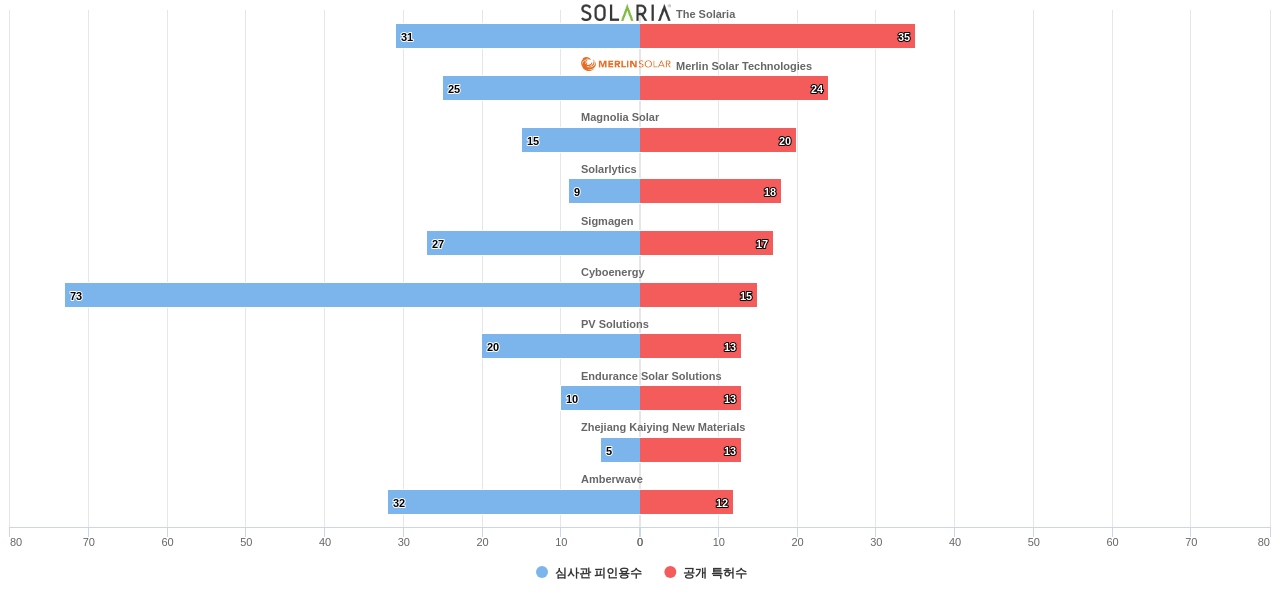태양광 발전 분야의 US 특허 보유 전문 기업별 이 분야 보유 특허수 vs 보유 특허의 심사관 피인용수 데이터 기준일 20240101 그림