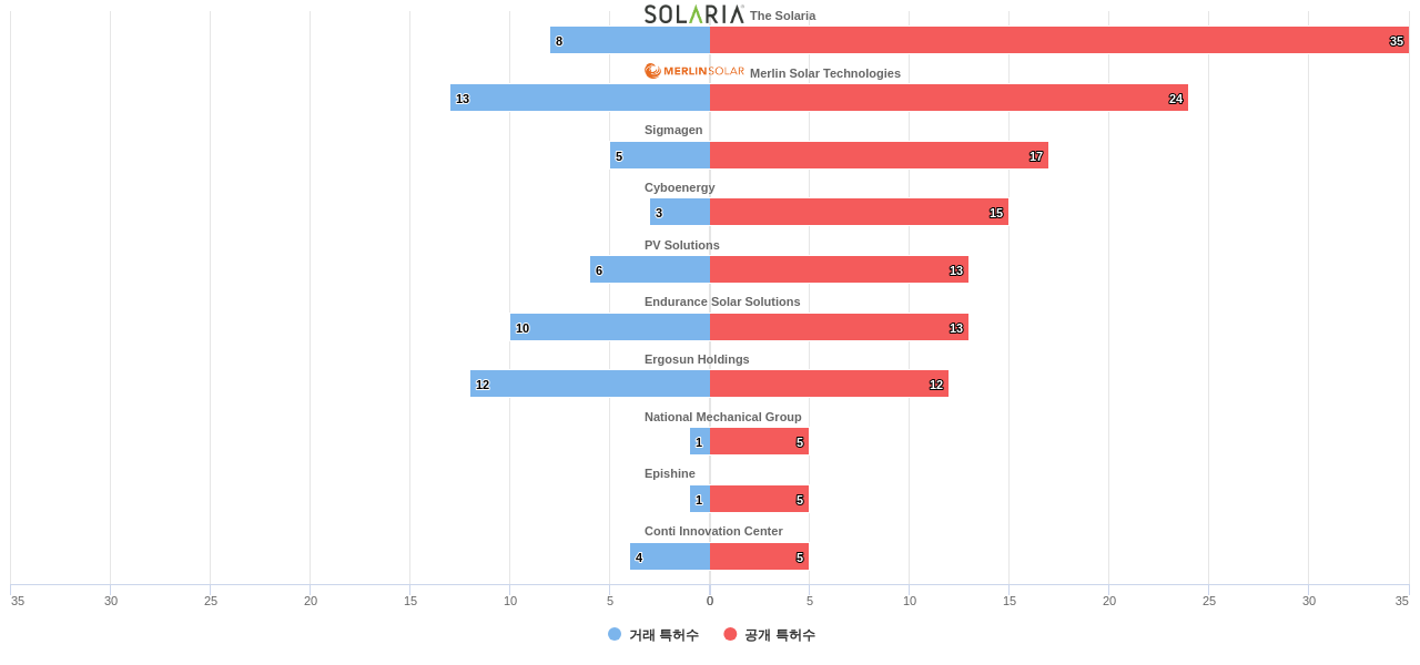 태양광 발전 분야의 US 특허 보유 전문 기업별 이 분야 보유 특허수 vs 매입 특허수 데이터 기준일 20240101 그림