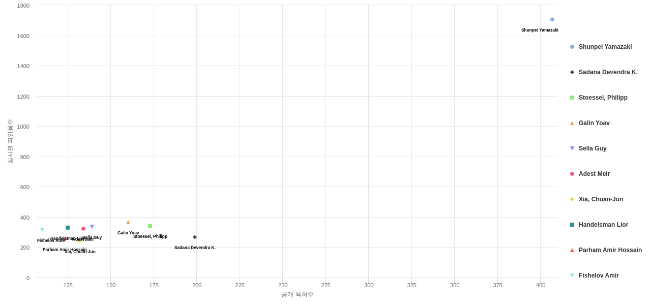 태양광 발전 분야의 US 특허 발명 핵심 연구자별 이 분야 발명 특허수 vs 발명 특허가 받은 심사관 피인용수 데이터 기준일 20240101 그림