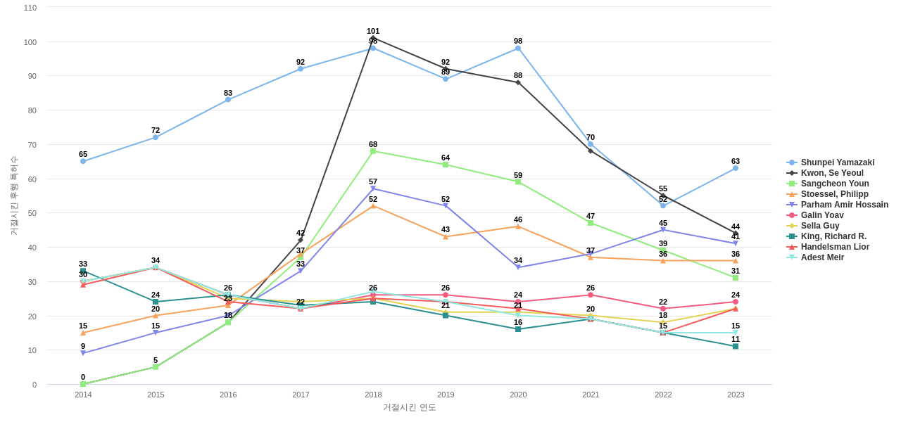 태양광 발전 분야의 US 특허 발명 핵심 연구자별 이 분야 발명 특허가 거절시킨 후행 특허수 동향 데이터 기준일 20240101 그림