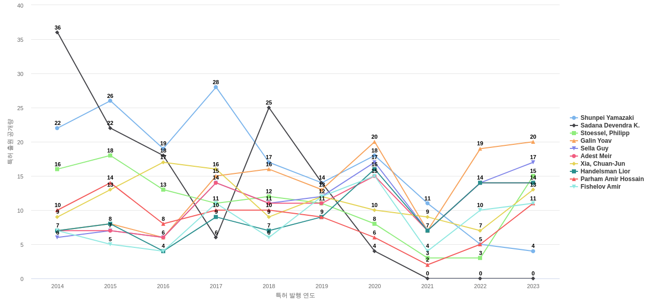 태양광 발전 분야의 US 특허 발명 핵심 연구자별 발명 특허 출원공개 동향 데이터 기준일 20240101 그림