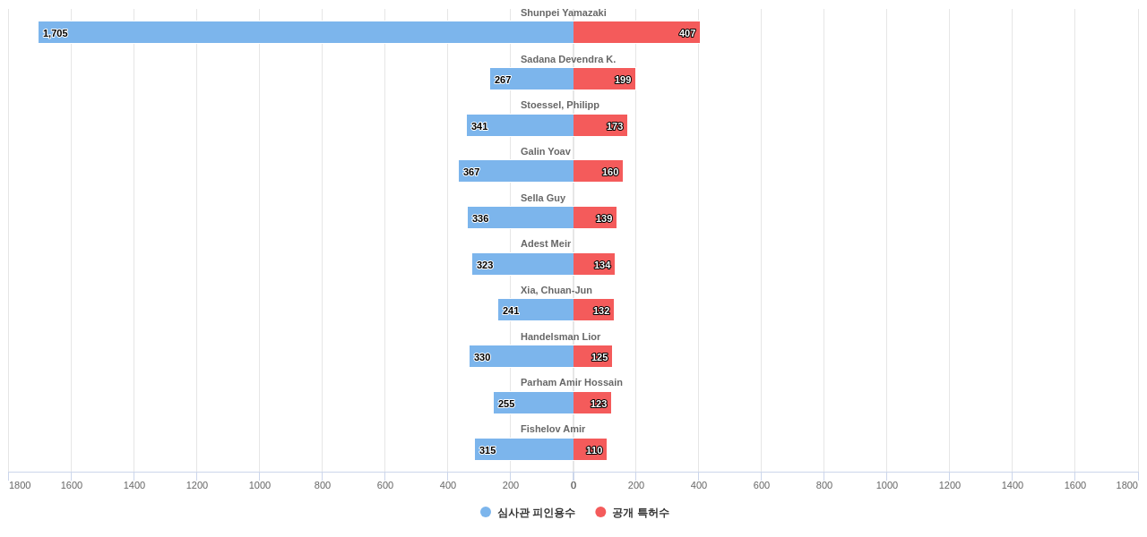 태양광 발전 분야의 US 특허 발명 핵심 연구자별 이 분야 발명 특허수 vs 발명 특허가 받은 심사관 피인용수 데이터 기준일 20240101 그림