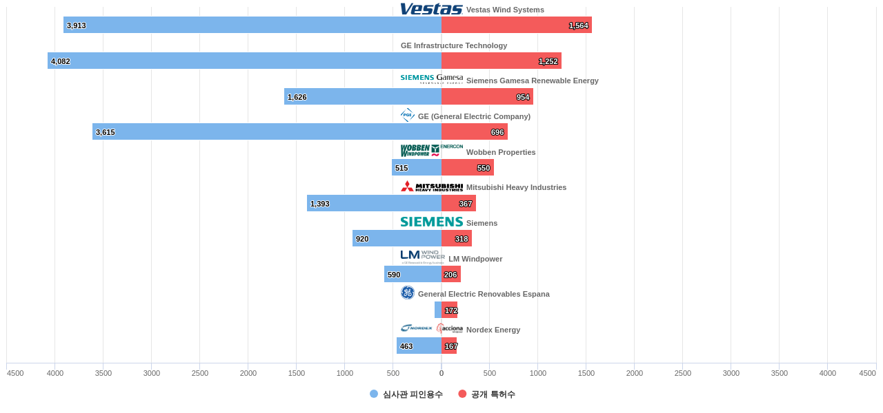풍력 발전 분야의 US 특허 보유 주요 기업별 보유 특허수 vs 보유 특허가 받은 심사관 피인용수 데이터 기준일 20240101 그림