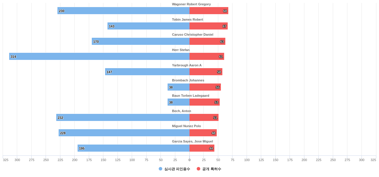 풍력 발전 분야의 US 특허 발명 핵심 연구자별 발명 특허수 vs 발명 특허가 받은 심사관 피인용수 데이터 기준일 20240101 그림
