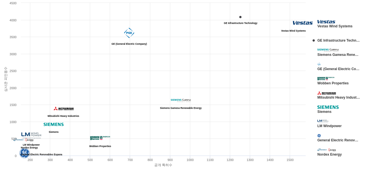 풍력 발전 분야의 US 특허를 보유한 마켓 리더별 이 분야 보유 특허수 vs 보유 특허가 받은 심사관 피인용수 데이터 기준일 20240101 그림