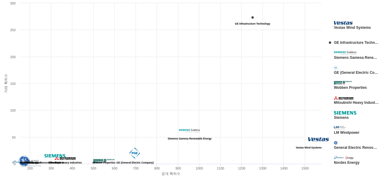풍력 발전 분야의 US 특허 보유 마켓 리더별 이 분야 보유 특허수 vs 매입 특허수 데이터 기준일 20240101 그림