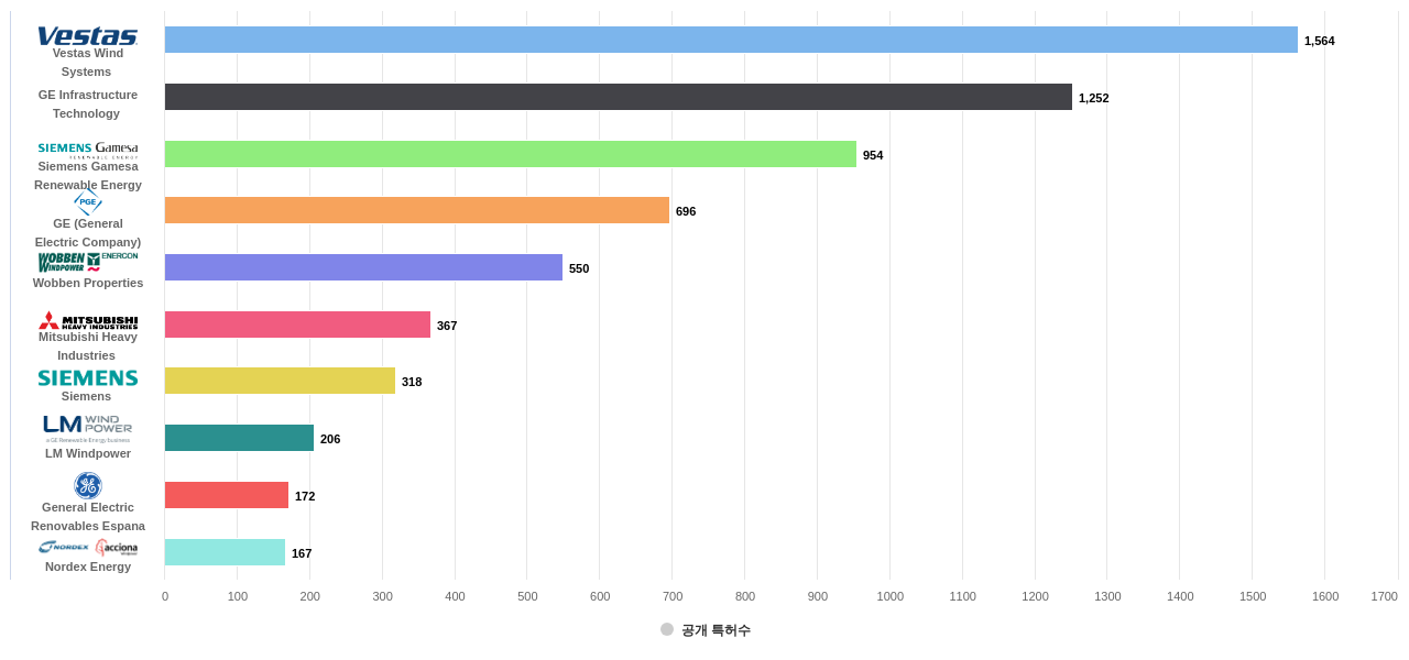 풍력 발전 분야의 US 특허 보유 마켓 리더별 이 분야 보유 출원공개 특허수 데이터 기준일 20240101 그림