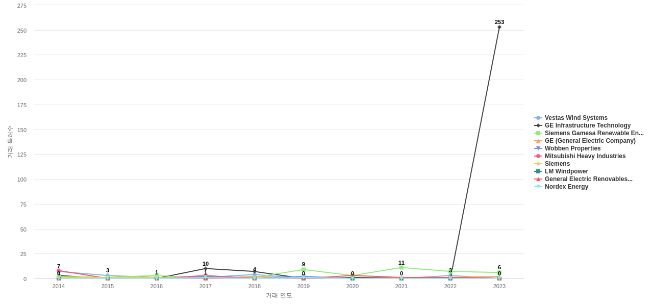 풍력 발전 분야의 US 특허 보유 마켓 리더별 이 분야 특허 대상 특허 매입 동향 데이터 기준일 20240101 그림