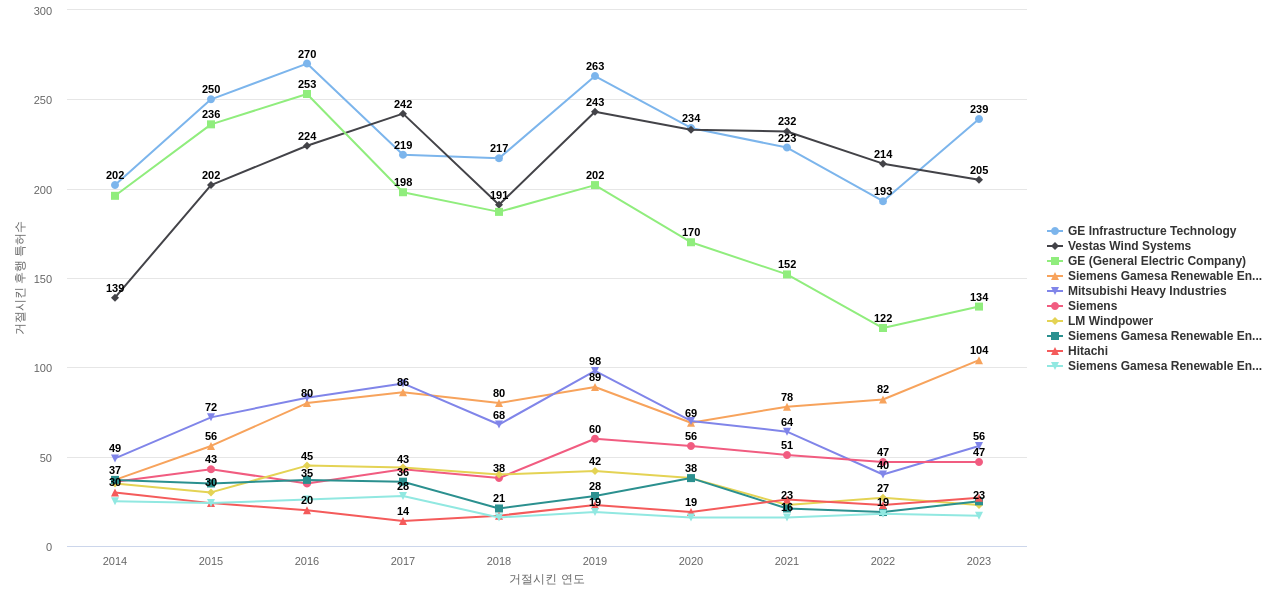 풍력 발전 분야의 US 특허 보유 마켓 리더별 이 분야 보유 특허가 거절시킨 후행 특허수 동향 데이터 기준일 20240101 그림