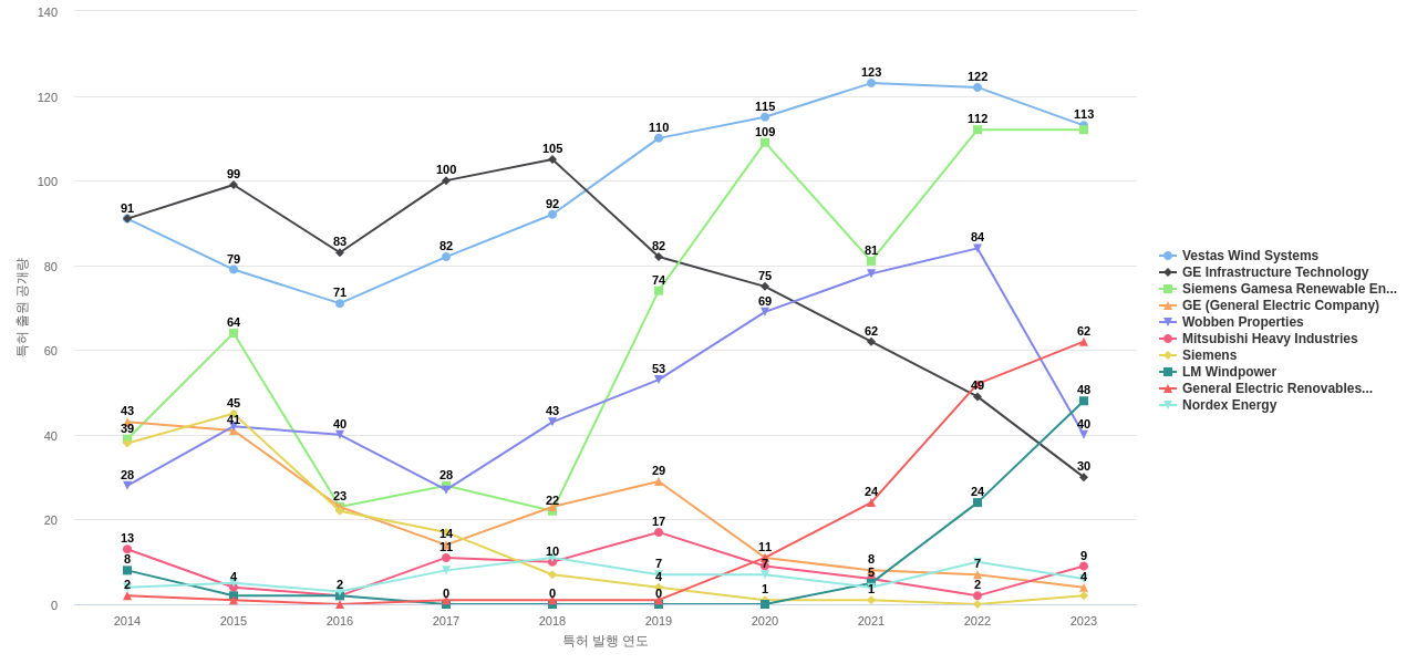 풍력 발전 분야의 US 특허 보유 마켓 리더별 이 분야 보유 특허 출원공개 동향 데이터 기준일 20240101 그림