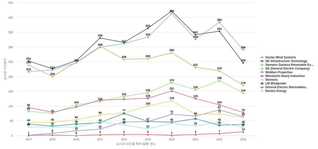 풍력 발전 분야의 US 특허 보유 마켓 리더별 이 분야 보유 특허의 심사관 피인용수 동향 데이터 기준일 20240101 그림