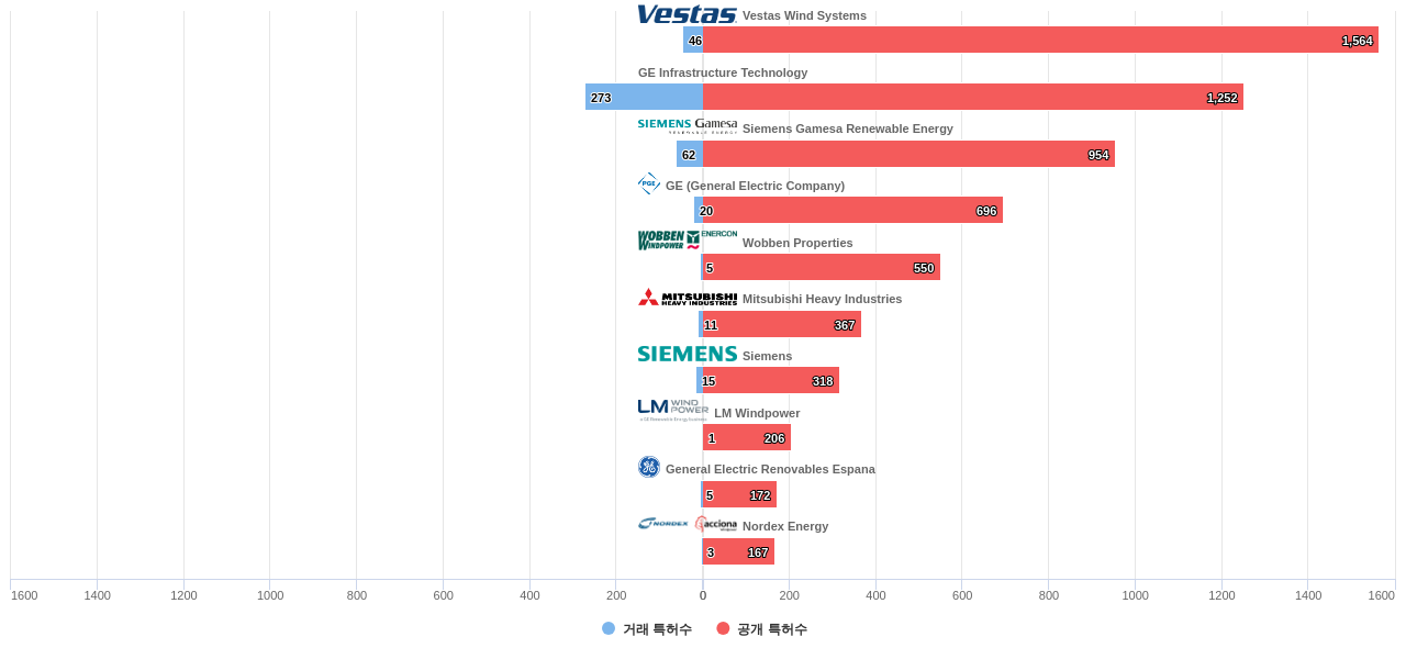 풍력 발전 분야의 US 특허 보유 마켓 리더별 이 분야 보유 특허수 vs 매입 특허수 데이터 기준일 20240101 그림