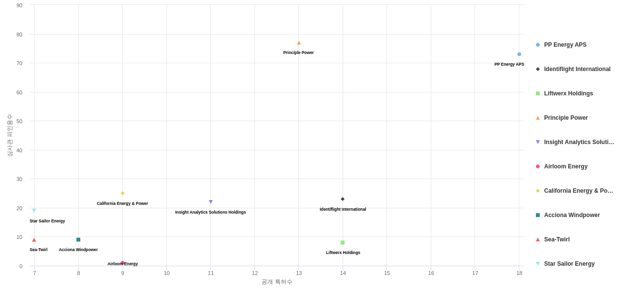 풍력 발전 분야의 US 특허를 보유한 전문 기업별 이 분야 보유 특허수 vs 보유 특허가 받은 심사관 피인용수 데이터 기준일 20240101 그림
