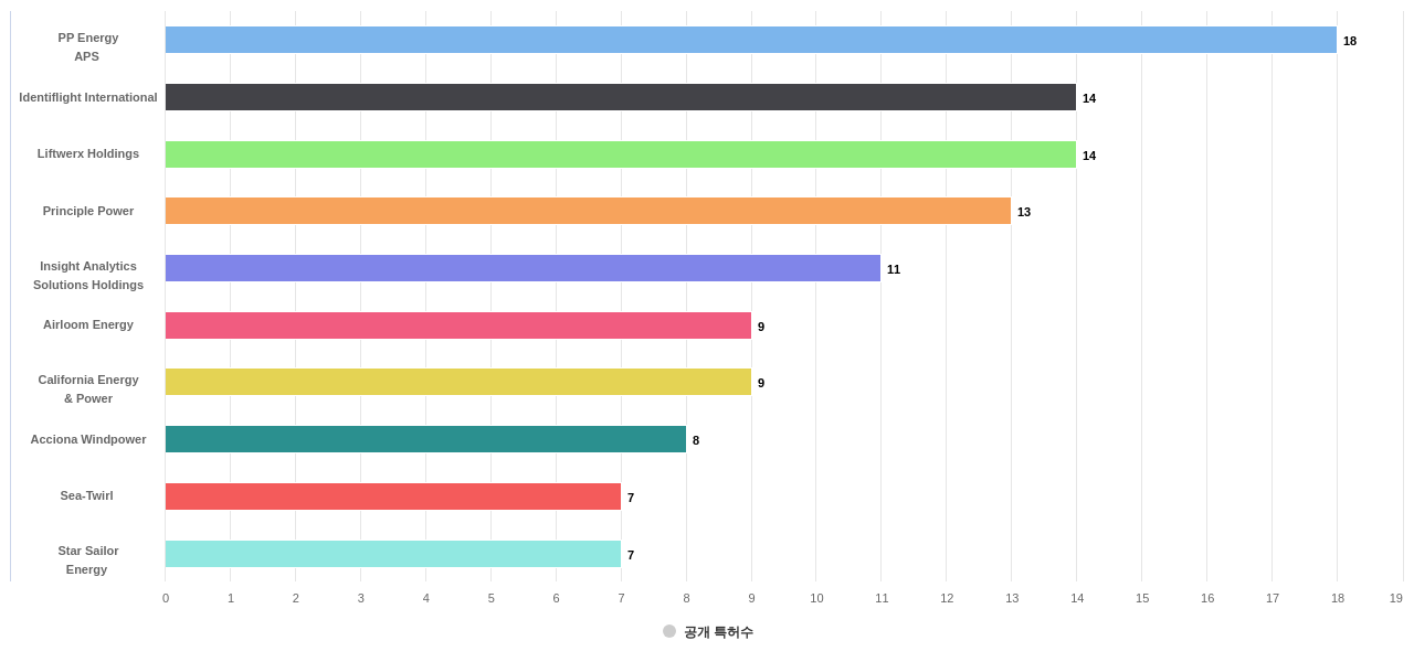 풍력 발전 분야의 US 특허 보유 전문 기업별 이 분야 보유 출원공개 특허수 데이터 기준일 20240101 그림