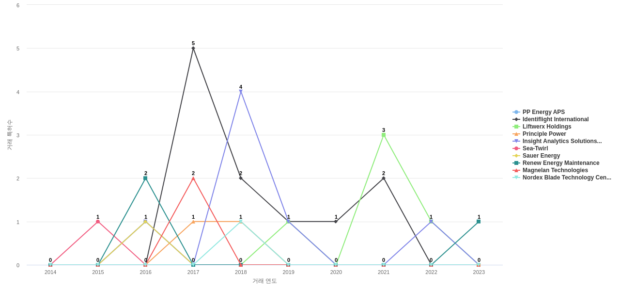 풍력 발전 분야의 US 특허 보유 전문 기업별 이 분야 특허 대상 특허 매입 동향 데이터 기준일 20240101 그림