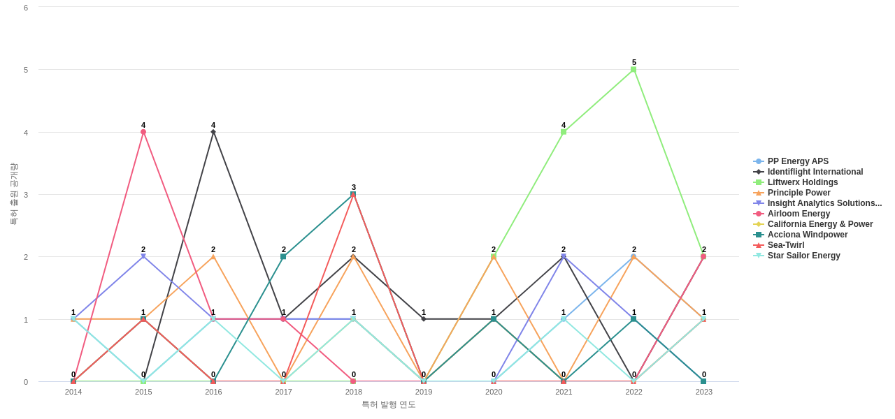 풍력 발전 분야의 US 특허 보유 전문 기업별 이 분야 보유 특허 출원공개 동향 데이터 기준일 20240101 그림