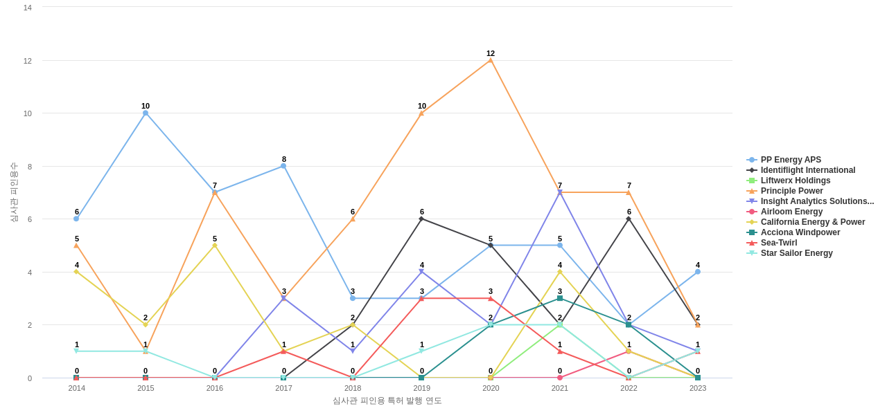 풍력 발전 분야의 US 특허 보유 전문 기업별 이 분야 보유 특허의 심사관 피인용수 동향 데이터 기준일 20240101 그림