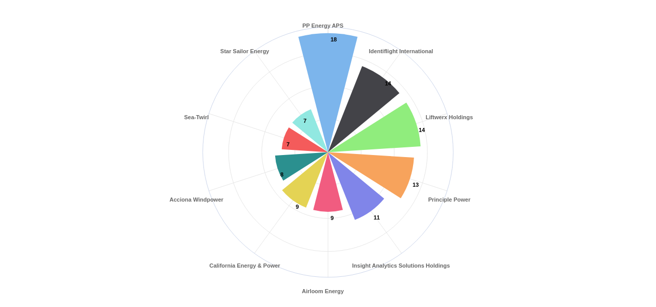 풍력 발전 분야의 US 특허 보유 전문 기업별 이 분야 보유 출원공개 특허수 데이터 기준일 20240101 그림