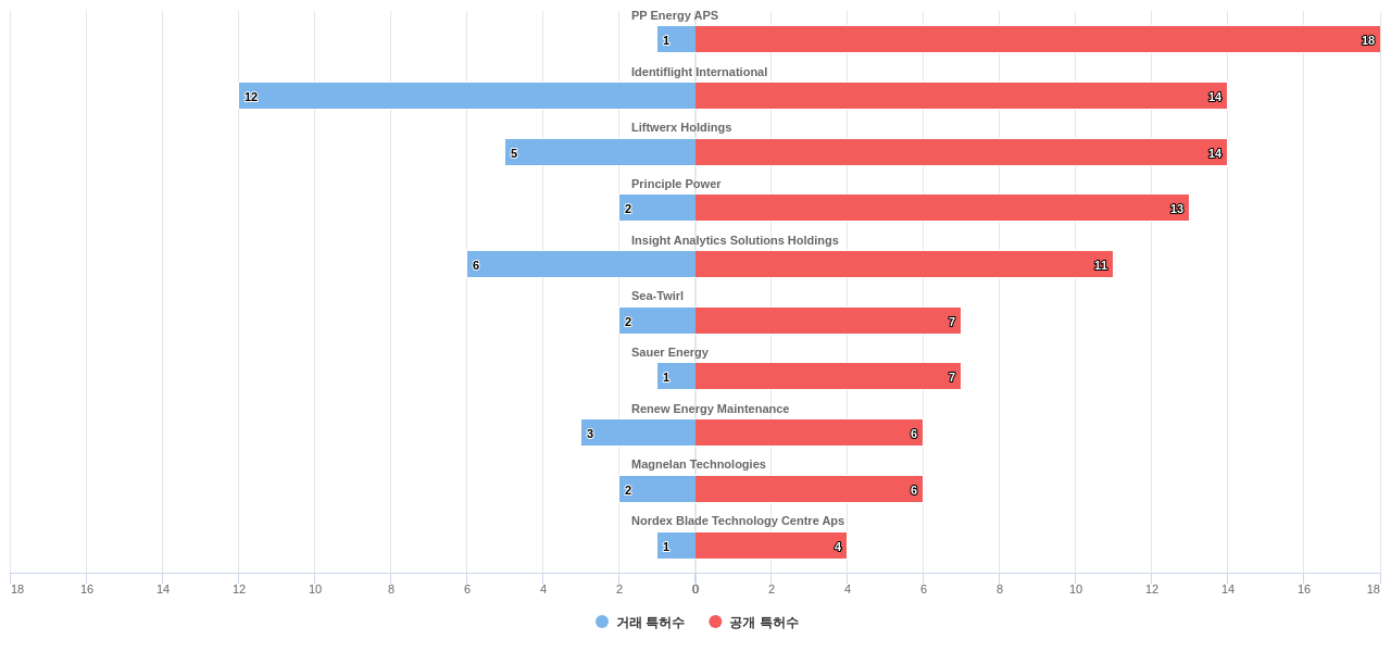 풍력 발전 분야의 US 특허 보유 전문 기업별 이 분야 보유 특허수 vs 매입 특허수 데이터 기준일 20240101 그림