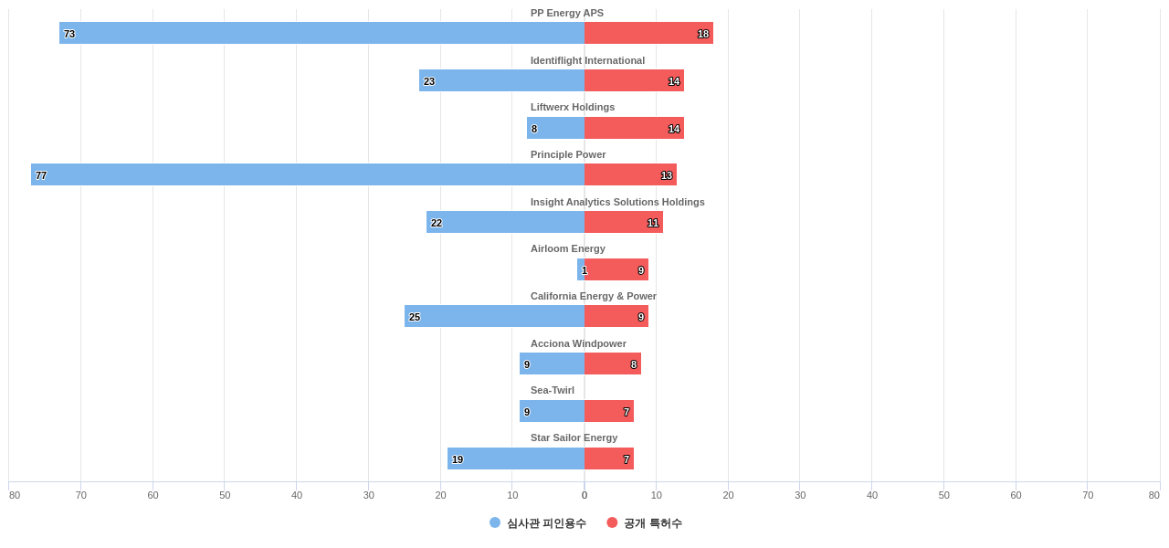 풍력 발전 분야의 US 특허를 보유한 전문 기업별 이 분야 보유 특허수 vs 보유 특허가 받은 심사관 피인용수 데이터 기준일 20240101 그림