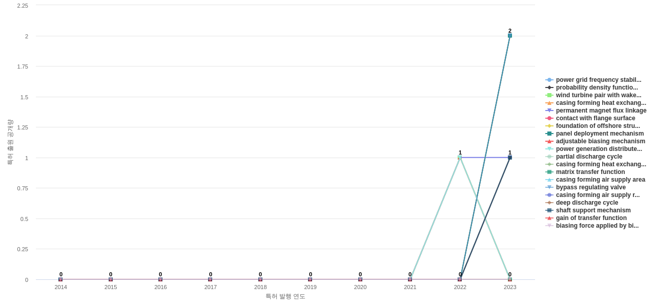 풍력 발전 분야의 US 특허에서의 기능작용 관련 신규 등장 키워드 동향 데이터 기준일 20240101 그림