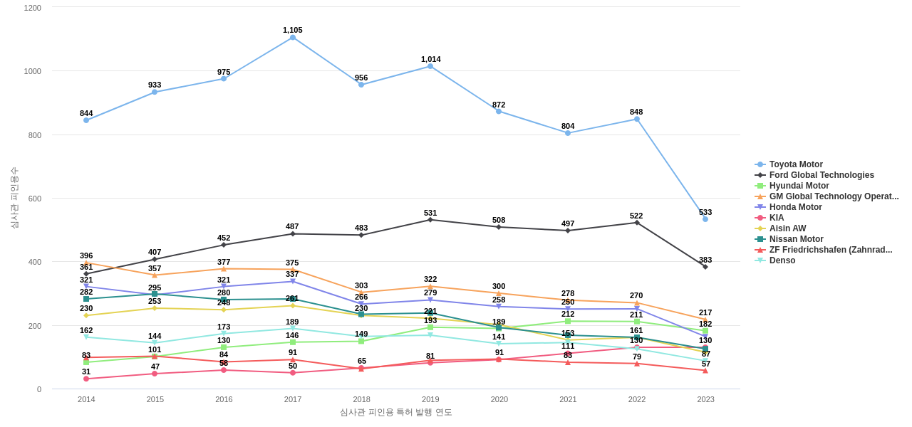 하이브리드 차량 분야의 US 특허 보유 마켓 리더별 이 분야 보유 특허의 심사관 피인용수 동향 데이터 기준일 20240101 그림