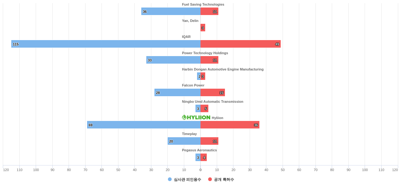 하이브리드 차량 분야의 US 특허 보유 전문 기업별 이 분야 보유 특허수 vs 보유 특허의 심사관 피인용수 데이터 기준일 20240101 그림