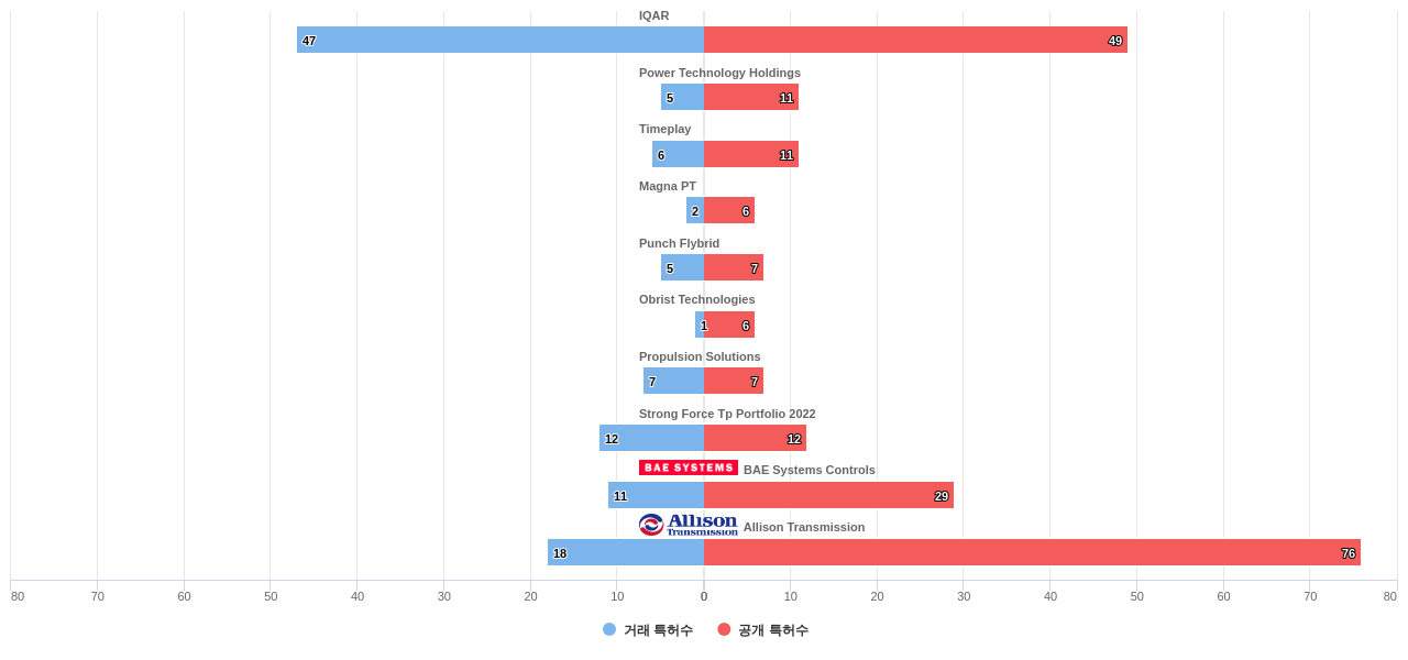 하이브리드 차량 분야의 US 특허 보유 전문 기업별 이 분야 보유 특허수 vs 매입 특허수 데이터 기준일 20240101 그림
