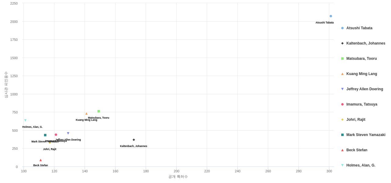 하이브리드 차량 분야의 US 특허 발명 핵심 연구자별 이 분야 발명 특허수 vs 발명 특허가 받은 심사관 피인용수 데이터 기준일 20240101 그림