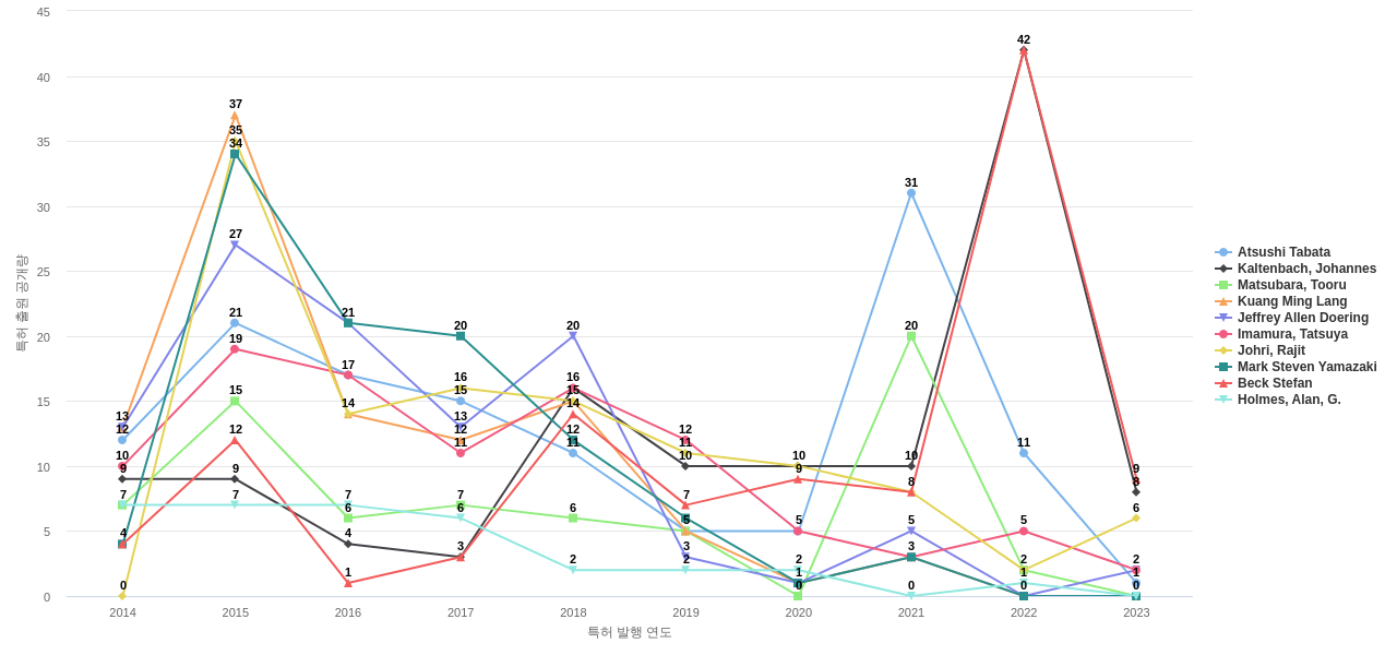 하이브리드 차량 분야의 US 특허 발명 핵심 연구자별 발명 특허 출원공개 동향 데이터 기준일 20240101 그림