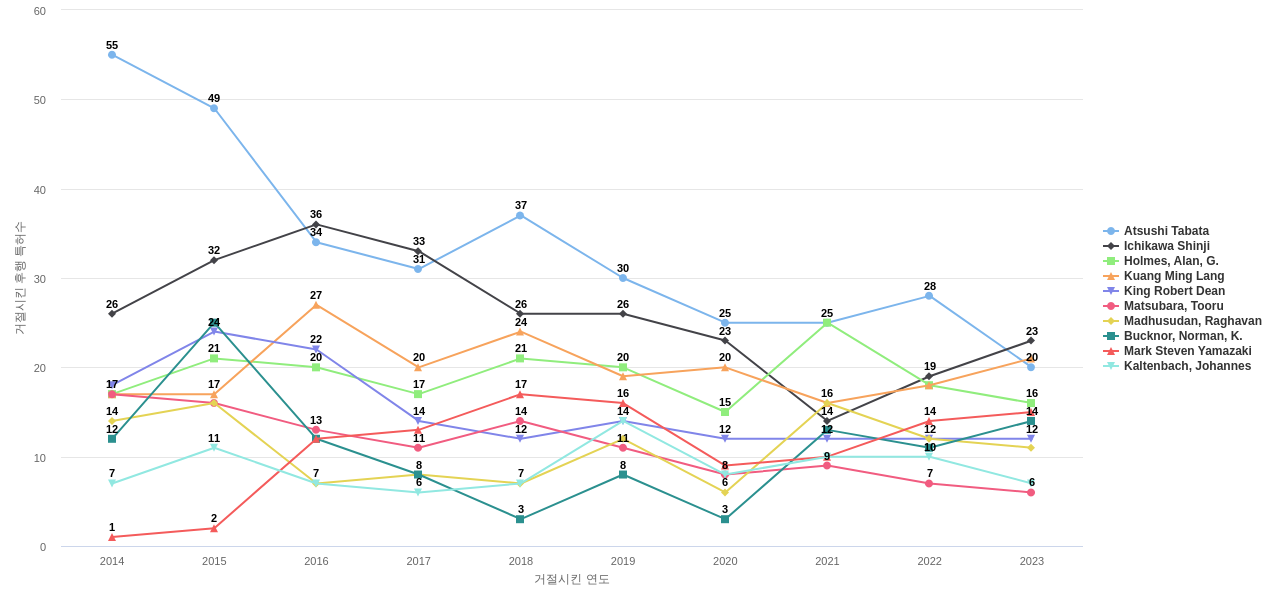 하이브리드 차량 분야의 US 특허 발명 핵심 연구자별 이 분야 발명 특허가 거절시킨 후행 특허수 동향 데이터 기준일 20240101 그림