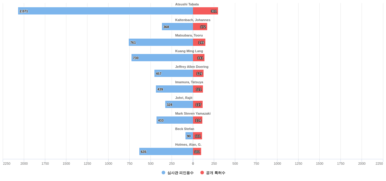 하이브리드 차량 분야의 US 특허 발명 핵심 연구자별 이 분야 발명 특허수 vs 발명 특허가 받은 심사관 피인용수 데이터 기준일 20240101 그림