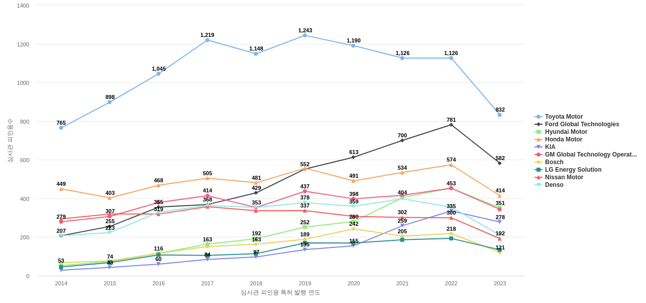 전기차를 위한 에너지 저장 시스템 분야의 US 특허 보유 마켓 리더별 이 분야 보유 특허의 심사관 피인용수 동향 데이터 기준일 20240101 그림
