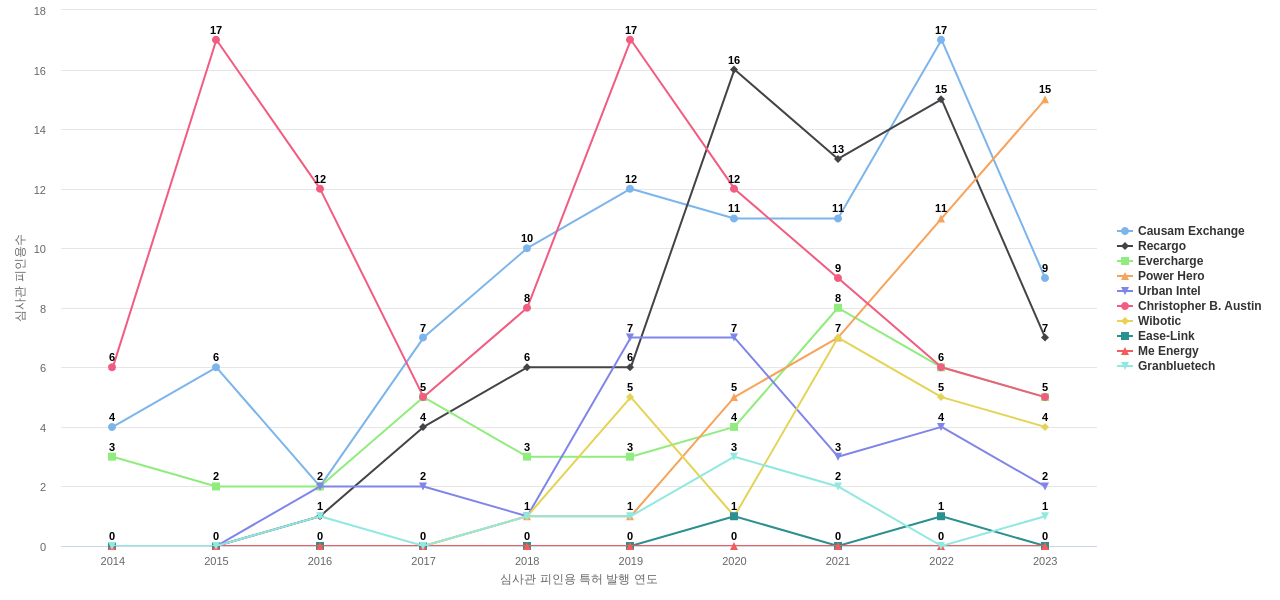 전기차를 위한 에너지 저장 시스템 분야의 US 특허 보유 전문 기업별 이 분야 보유 특허의 심사관 피인용수 동향 데이터 기준일 20240101 그림
